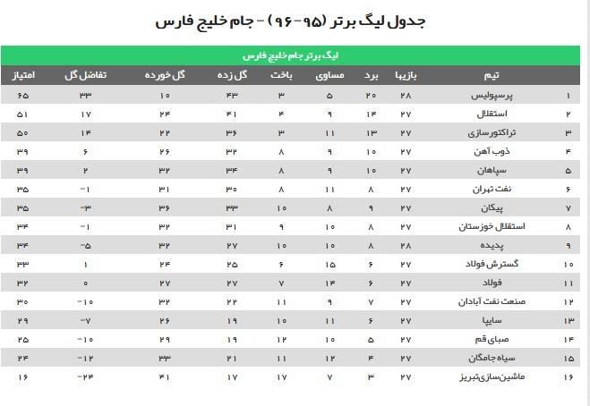 جدول لیگ برتر بعد از برد پرگل پرسپولیس + عکس