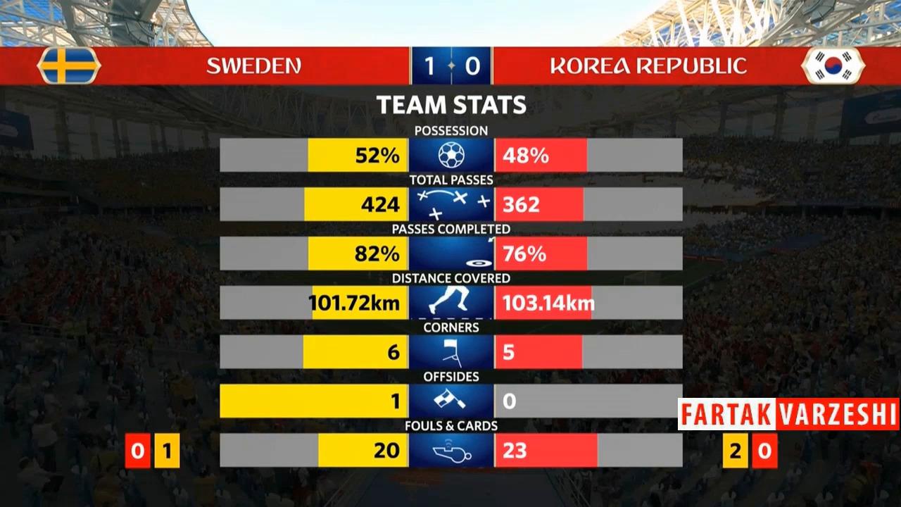 آمار بازی سوئد - کره جنوبی (جام جهانی 2018 روسیه ) + فیلم