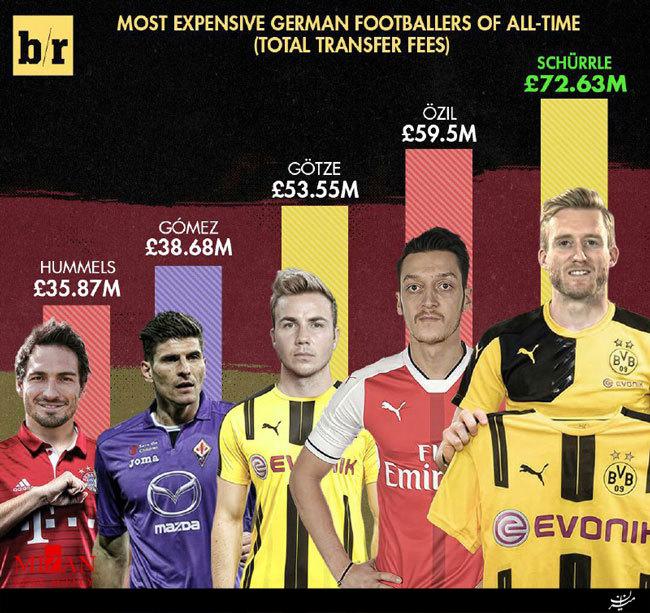 گرانقیمت ترین بازیکنان آلمان (عکس)