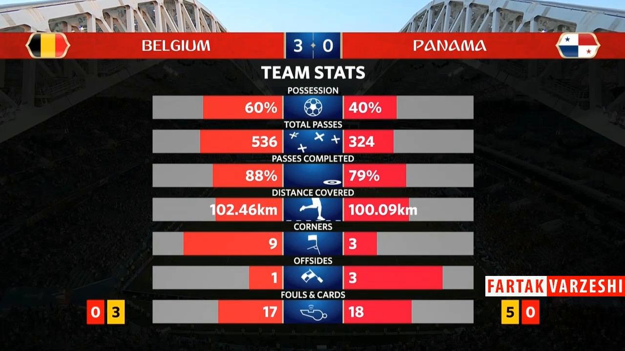 آمار بازی بلژیک - پاناما (جام جهانی 2018 روسیه) + فیلم